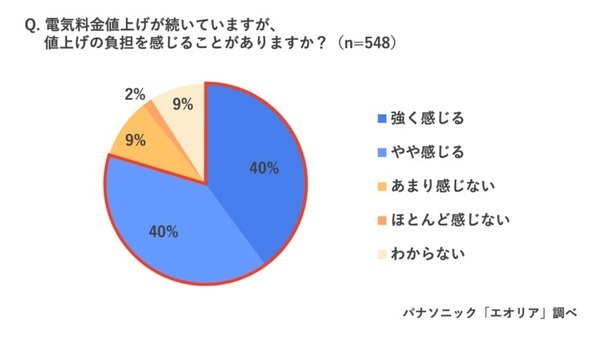 冷房と暖房、電気代が高いのはどっち？ パナソニックが冬のエアコン節電術を公開　