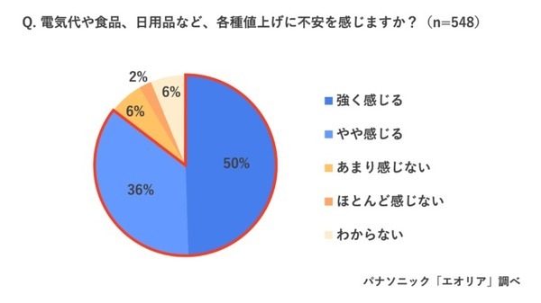冷房と暖房、電気代が高いのはどっち？ パナソニックが冬のエアコン節電術を公開　