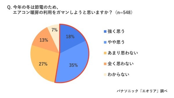 冷房と暖房、電気代が高いのはどっち？ パナソニックが冬のエアコン節電術を公開　