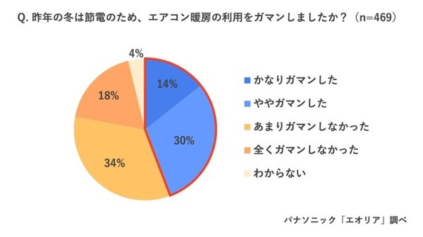 冷房と暖房、電気代が高いのはどっち？ パナソニックが冬のエアコン節電術を公開　