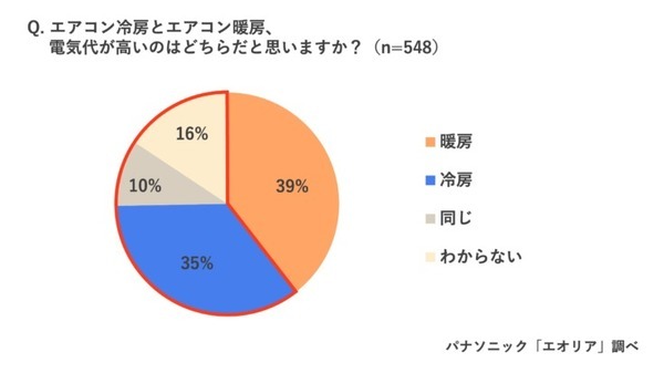 冷房と暖房、電気代が高いのはどっち？ パナソニックが冬のエアコン節電術を公開　
