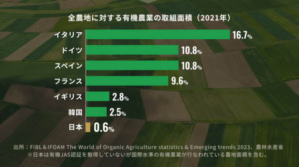 2050年までに日本の有機農業の面積を40倍に！ハタケホットケがスマートアグリ製品の開発・拡大に向けてクラウドファンディング開始