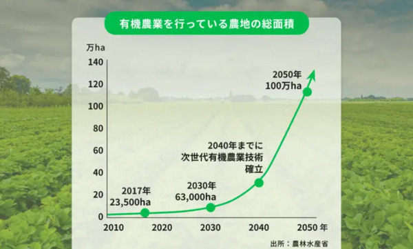 2050年までに日本の有機農業の面積を40倍に！ハタケホットケがスマートアグリ製品の開発・拡大に向けてクラウドファンディング開始