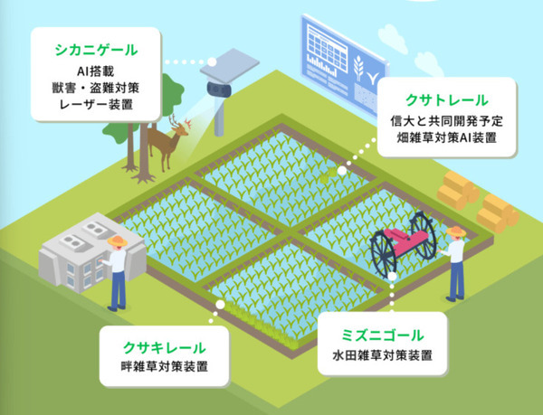 2050年までに日本の有機農業の面積を40倍に！ハタケホットケがスマートアグリ製品の開発・拡大に向けてクラウドファンディング開始