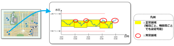 日立システムズ 　上水道の配水減圧弁の故障をAIが予兆検知　水道事故発生件数の低減へ