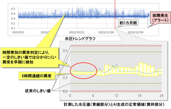 日立システムズ 　上水道の配水減圧弁の故障をAIが予兆検知　水道事故発生件数の低減へ