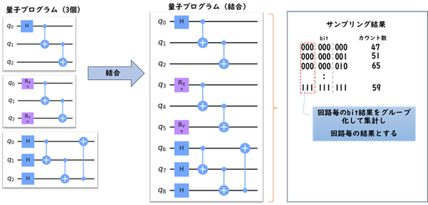 【世界初】大阪大学とセックが量子マルチプログラミング機能を開発　クラウドサービスで提供を開始　しくみと動作の流れを解説