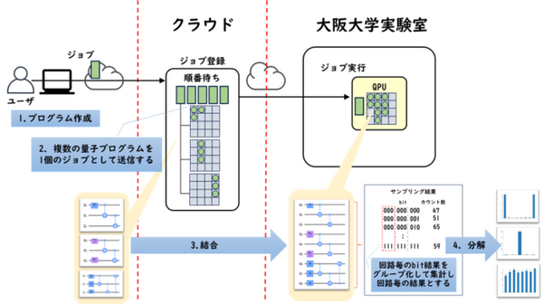 【世界初】大阪大学とセックが量子マルチプログラミング機能を開発　クラウドサービスで提供を開始　しくみと動作の流れを解説