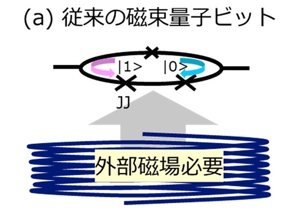 【世界初】ゼロ磁場で動作する新型超伝導磁束量子ビットの開発に成功　NICT・NTT・東北大学・名古屋大学