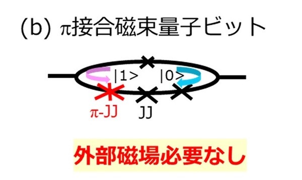【世界初】ゼロ磁場で動作する新型超伝導磁束量子ビットの開発に成功　NICT・NTT・東北大学・名古屋大学