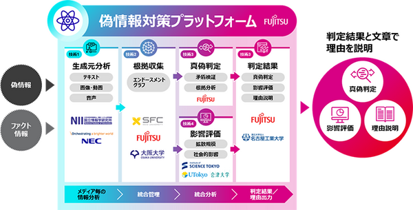富士通・NII・NEC・東大・阪大・慶應大など産学組織9者が協力【世界初】偽情報対策プラットフォームの構築を開始
