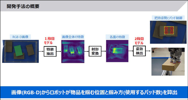 東芝　約10倍の計算速度で最適な把持位置を特定する「物流ロボット向けAI技術」を発表　4つの吸着パッドを自在に操る「把持計画」