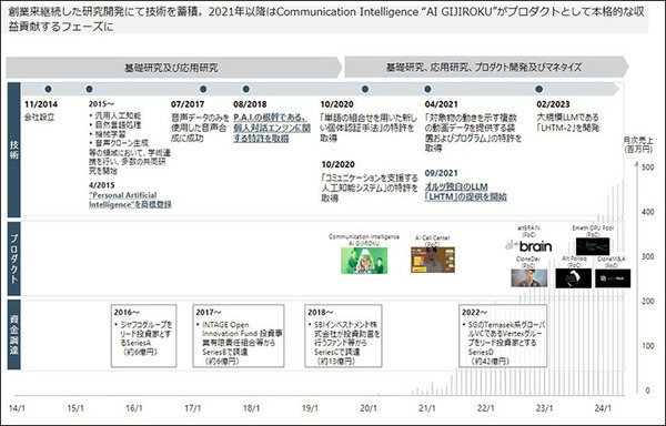 生成AIやLLM、デジタルクローン、パーソナル人工知能開発のオルツが上場　記者会見にもバーチャルクローンが登場