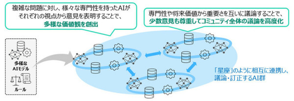 NTT、AI同士が議論する「AIコンステレーション」市民参加型WSを福岡県で開催　市民同士の議論にAI同士の議論が与える影響を検証