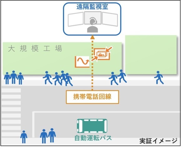 NECが茨城県日立市と石川県小松市でローカル5Gを使った自動運転レベル4を支援する通信システムを検証　各実証のポイント解説
