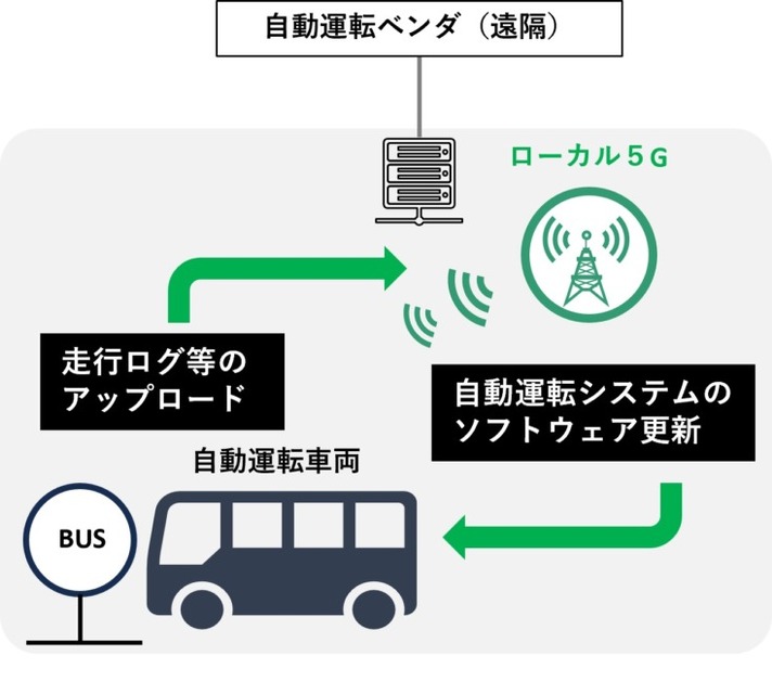 NECが茨城県日立市と石川県小松市でローカル5Gを使った自動運転レベル4を支援する通信システムを検証　各実証のポイント解説