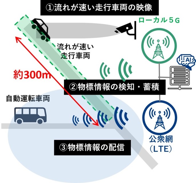 NECが茨城県日立市と石川県小松市でローカル5Gを使った自動運転レベル4を支援する通信システムを検証　各実証のポイント解説