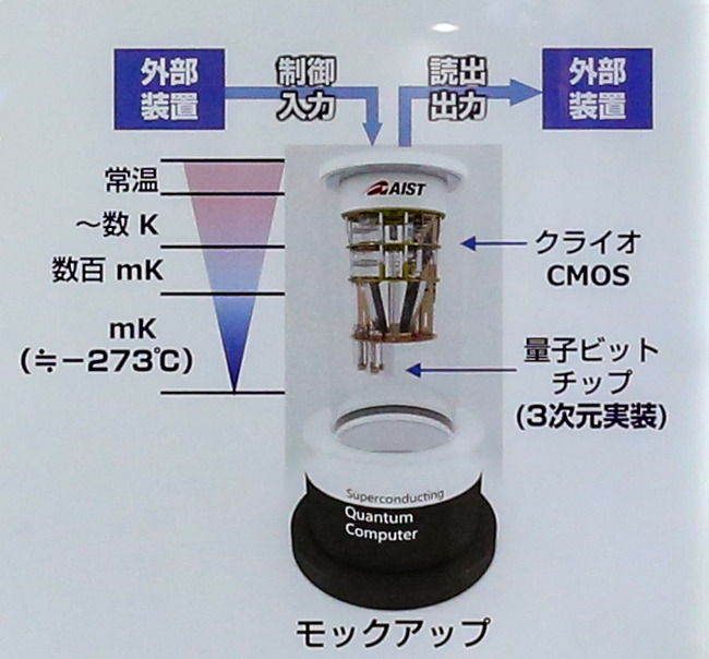 産総研とNECが大規模集積化の量子コンピュータのモックを公開、1000量子ビット超の将来像
