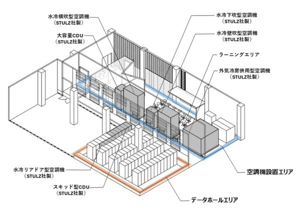 NTTファシリティーズがデータセンターの冷却システムの検証施設の構築へ　生成AI時代の「チラーレス液冷空調」などを検証