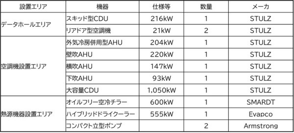 NTTファシリティーズがデータセンターの冷却システムの検証施設の構築へ　生成AI時代の「チラーレス液冷空調」などを検証