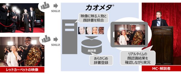 東芝がレッドカーペットの生中継に顔認識AI「カオメタ」を提供　俳優や監督の顔と名前を特定して実況MCを支援　第37回東京国際映画祭