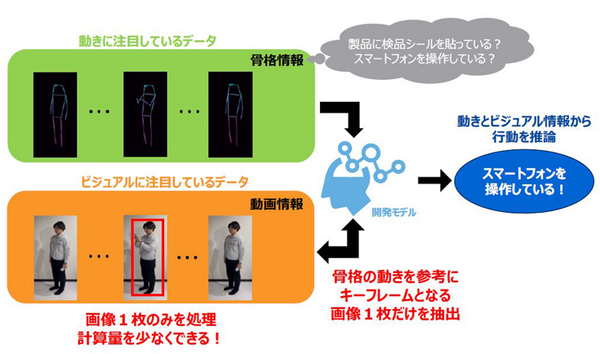 東芝 人物の行動を高速・正確に認識する「ハイブリッド行動認識AI」発表 「骨格認識AI」と「動画認識AI」を融合、精度約9割・高速性4倍超に