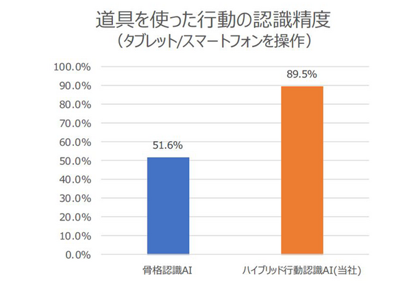 東芝 人物の行動を高速・正確に認識する「ハイブリッド行動認識AI」発表 「骨格認識AI」と「動画認識AI」を融合、精度約9割・高速性4倍超に