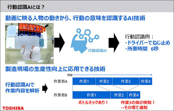 東芝 人物の行動を高速・正確に認識する「ハイブリッド行動認識AI」発表 「骨格認識AI」と「動画認識AI」を融合、精度約9割・高速性4倍超に