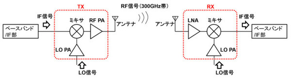 NTTが300GHz帯で世界最高の160Gbpsデータ伝送に成功　遠隔医療や自動運転など 6G超高速無線通信への応用に期待