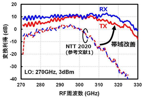 NTTが300GHz帯で世界最高の160Gbpsデータ伝送に成功　遠隔医療や自動運転など 6G超高速無線通信への応用に期待