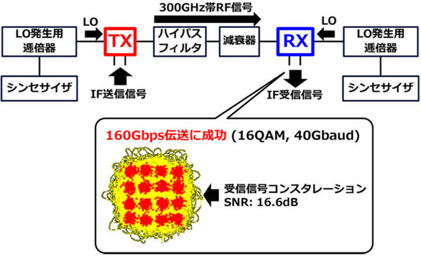 NTTが300GHz帯で世界最高の160Gbpsデータ伝送に成功　遠隔医療や自動運転など 6G超高速無線通信への応用に期待