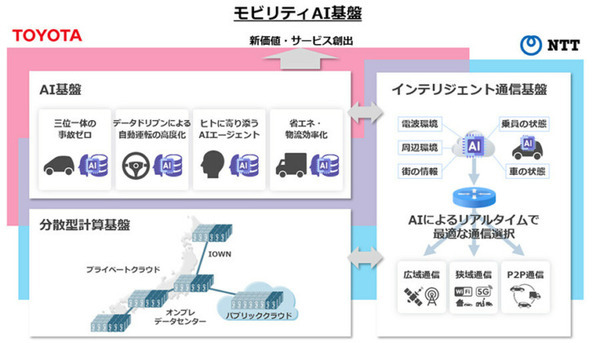 NTTとトヨタ自動車が「モビリティ×AI・通信」連携で合意　低遅延通信やモビリティAIを構築、交通事故ゼロ社会の実現に向けて