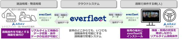 マクニカが東大発のベンチャーARAVと協業　既存の建設機械・物流機器に後付けして遠隔操作・監視できる「everfleet」
