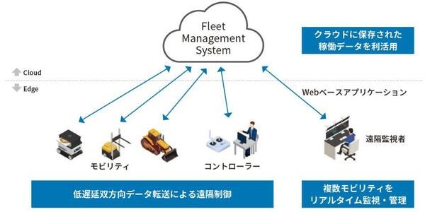 マクニカが東大発のベンチャーARAVと協業　既存の建設機械・物流機器に後付けして遠隔操作・監視できる「everfleet」