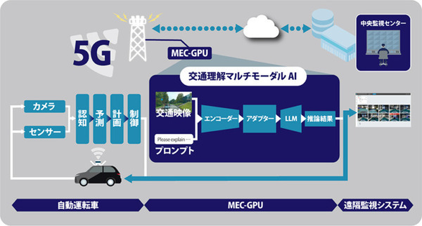 ソフトバンクが自動運転向け「交通理解マルチモーダルAI」を開発　低遅延なエッジAIサーバーで動作