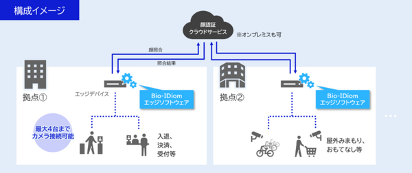 NEC　なりすましを防ぐ高速ウォークスルー顔認証ソフトを販売開始　より安全・安心な本人確認をスピーディーに実現