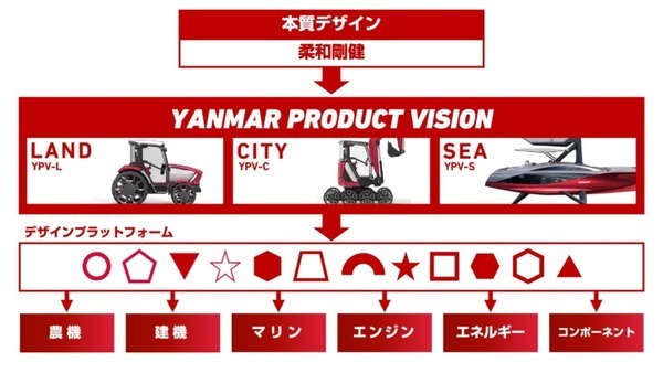 ヤンマーが2035年を想定した未来へのビジョンとデザインを発表 「本質デザイン」思想を農機や建機、ボート製品やサービスに適用