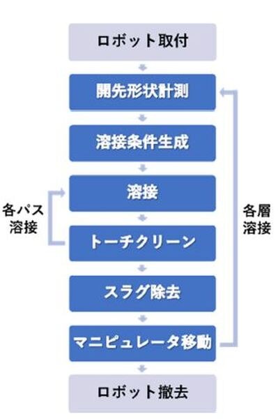 鹿島「作業の半分をロボットで自動化めざす」柱一本を全自動で溶接できる新型のマニピュレータ型の溶接ロボットを現場に導入開始