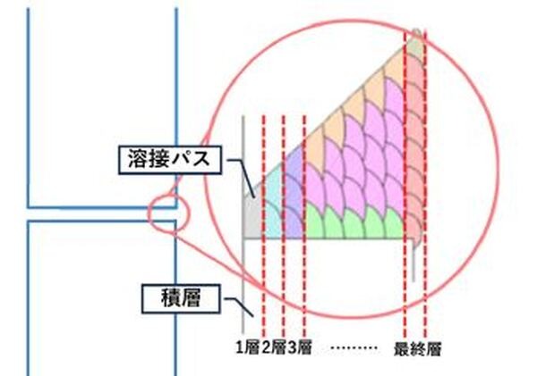 鹿島「作業の半分をロボットで自動化めざす」柱一本を全自動で溶接できる新型のマニピュレータ型の溶接ロボットを現場に導入開始