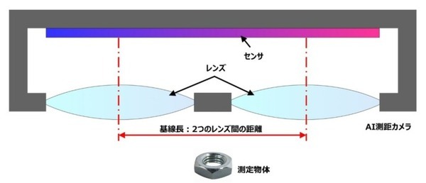 【世界初】京セラ 1mmの極小物でも距離と大きさを計測「AI測距カメラ」を開発　透明や反射する物体も高精度に計測