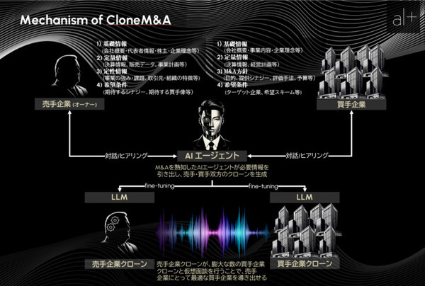 【世界初】企業のAIクローン同士を仮想面談するクローンマッチング技術で5か月間という短期間でのM&A成約