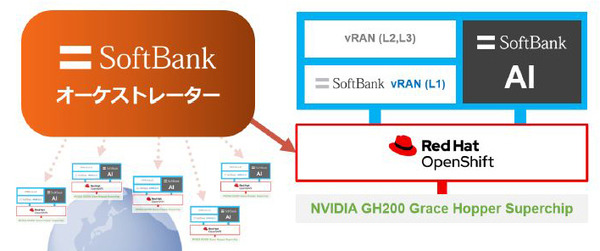 ソフトバンクとNVIDIAが「通信×AI」で連携 「リセットする」発言の意味、「全国20万基地局をAI-RANで作り直す」ポイント解説