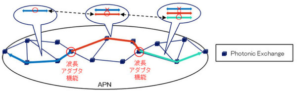 NTTとNECが長距離の光伝送技術を確立　3,000km以上の伝送性能の確保を実験で確認　IOWNで長距離エンドツーエンド光パスの実現へ