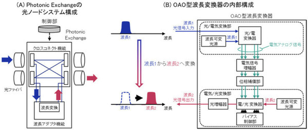 NTTとNECが長距離の光伝送技術を確立　3,000km以上の伝送性能の確保を実験で確認　IOWNで長距離エンドツーエンド光パスの実現へ