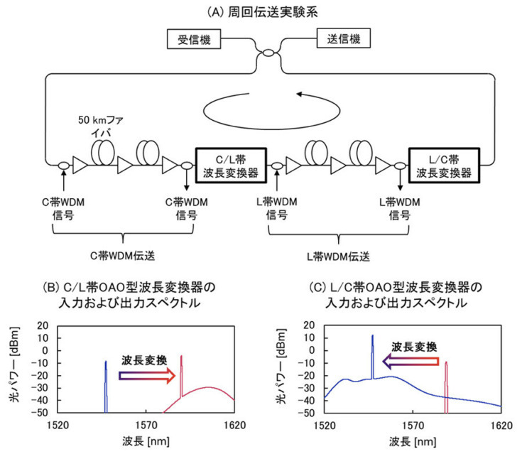 NTTとNECが長距離の光伝送技術を確立　3,000km以上の伝送性能の確保を実験で確認　IOWNで長距離エンドツーエンド光パスの実現へ