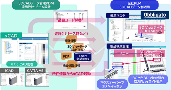NECがPLMソフトウェア「Obbligato」に生成AI連携機能を搭載　来年4月より提供開始