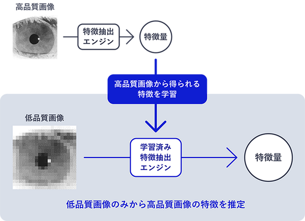 NECが顔・虹彩マルチモーダル生体認証技術を開発　数千万人規模の認証を屋内外問わず高速かつ高精度に実現
