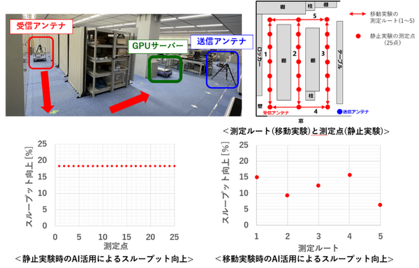 ドコモやNokiaら 6Gに向けてAIの活用の無線通信の実証実験　屋内静止/移動環境でスループット最大18%向上 4.8GHz帯で