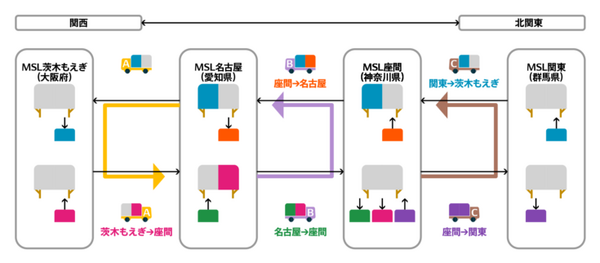 デンソーと三井倉庫ロジスティクスが幹線中継輸送サービス「SLOC」を活用した混載輸送の長期実証実験を開始