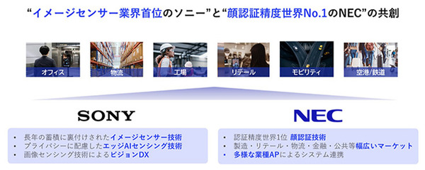 ソニーとNECが戦略的協業　エッジAI技術と顔認証ソリューションで共同開発　逆光でも顔認証でき、精度を維持しながら軽量化